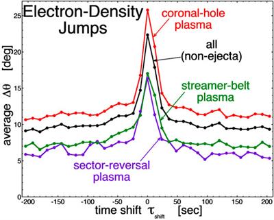 The Electron Structure of the Solar Wind